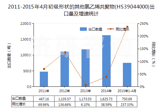 2011-2015年4月初級形狀的其他氯乙烯共聚物(HS39044000)出口量及增速統(tǒng)計